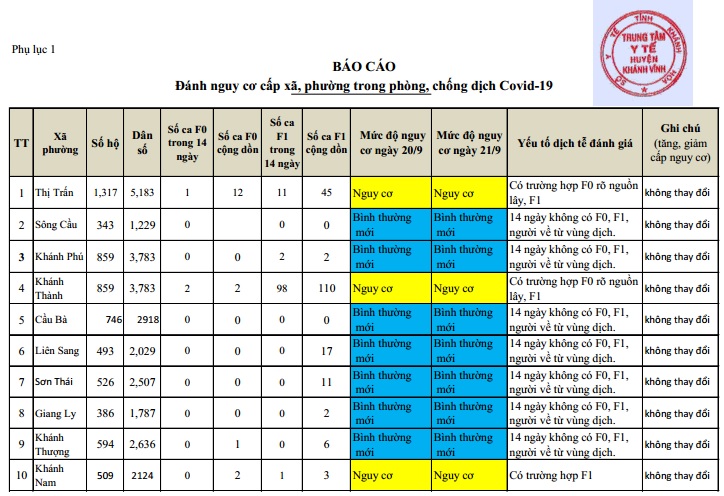 ĐÁNH GIÁ MỨC ĐỘ NGUY CƠ DỊCH BỆNH COVID-19 TẠI HUYỆN KHÁNH VĨNH(Cập nhật ngày 21/9/2021)